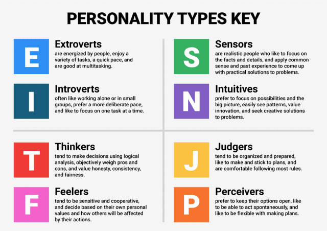 MBTI (Myers-Briggs Typology Instrument)