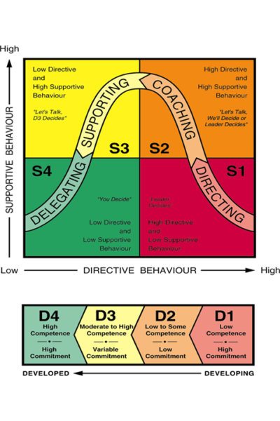 Situational Leadership Definition Business Management - Management And ...