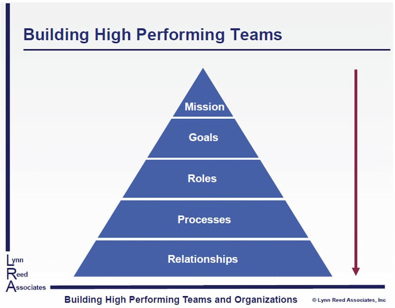 Building High Performing Teams