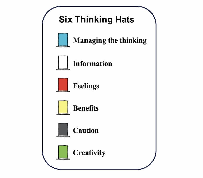 Six Thinking hats